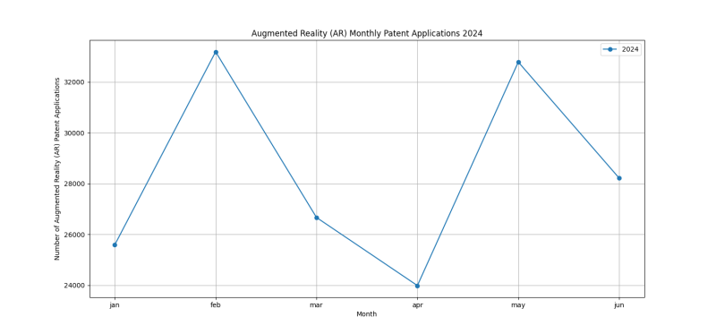 Augmented Reality (AR) Monthly Patent Applications 2024 - Up to June 2024.png