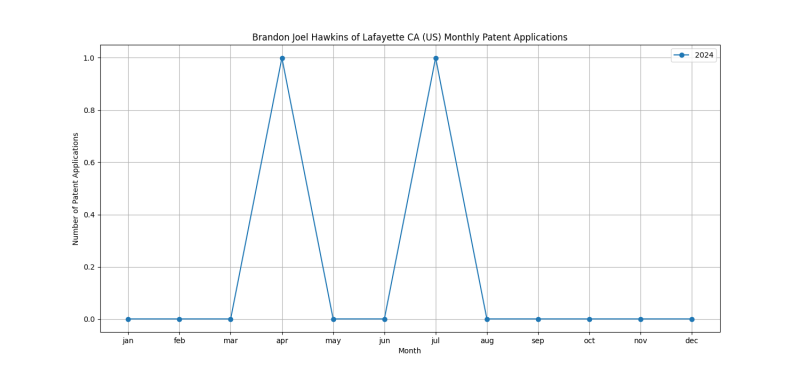 Brandon Joel Hawkins of Lafayette CA (US) Monthly Patent Applications.png