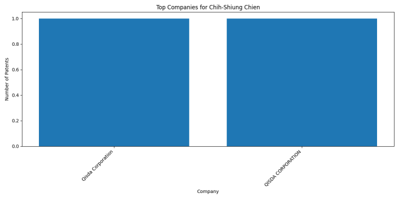 Chih-Shiung Chien Top Companies.png