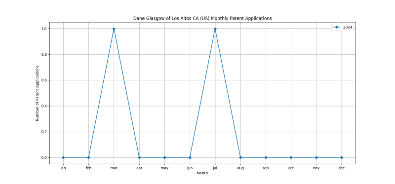 Dane Glasgow of Los Altos CA (US) Monthly Patent Applications.png