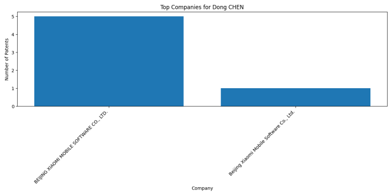 Dong CHEN Top Companies.png