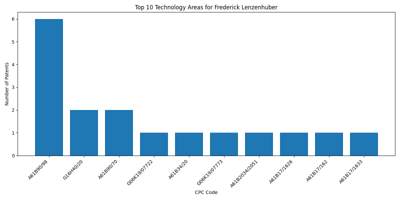 Frederick Lenzenhuber Top Technology Areas.png