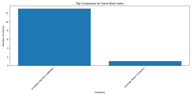 Gene Back Hahn Top Companies.png