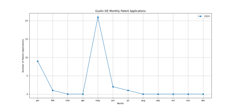 Guolin XIE Monthly Patent Applications.png