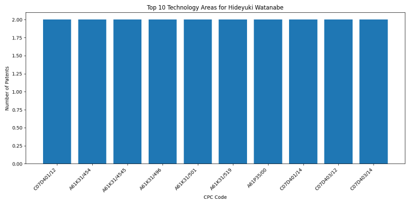 Hideyuki Watanabe Top Technology Areas.png