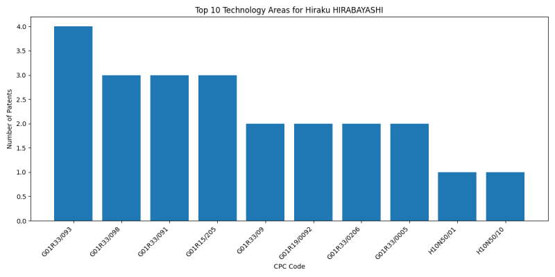 Hiraku HIRABAYASHI Top Technology Areas.png