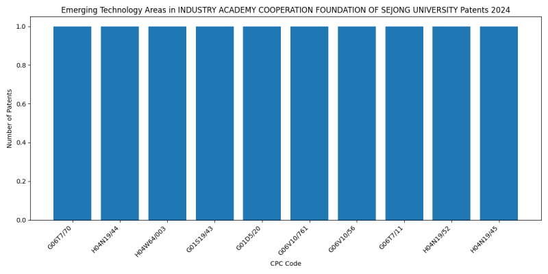 INDUSTRY ACADEMY COOPERATION FOUNDATION OF SEJONG UNIVERSITY Top Emerging Technology Areas 2024 - Up to June 2024