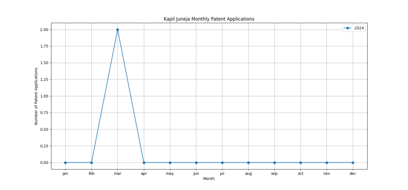 Kapil Juneja Monthly Patent Applications.png