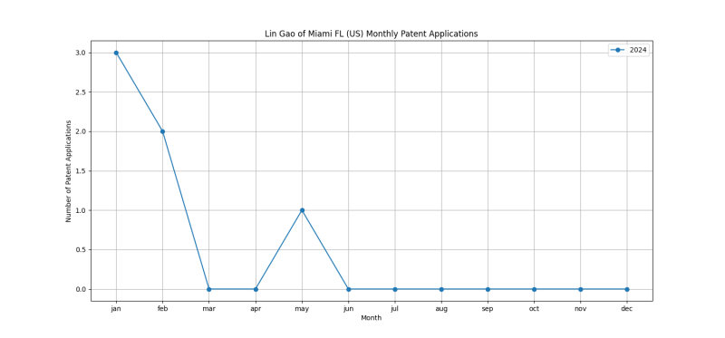 Lin Gao of Miami FL (US) Monthly Patent Applications.png