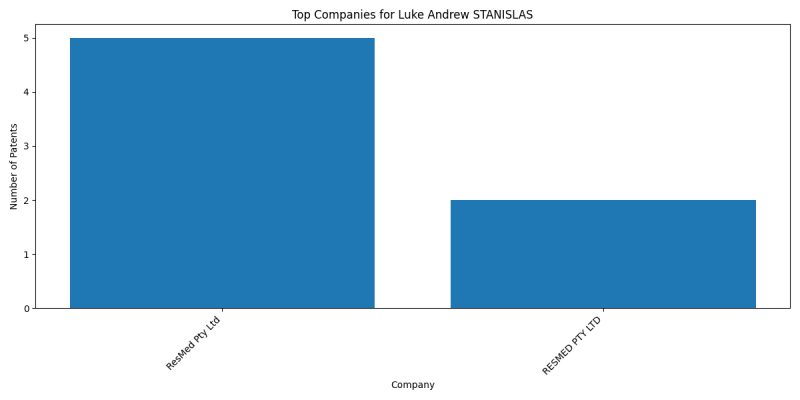 Luke Andrew STANISLAS Top Companies.png