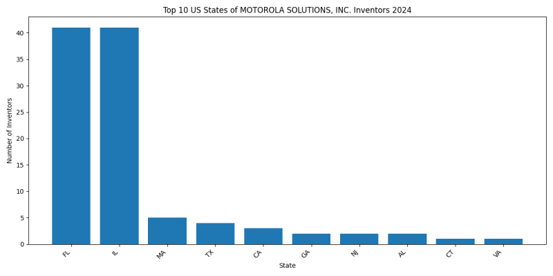 MOTOROLA SOLUTIONS, INC. Inventor States 2024 - Up to June 2024