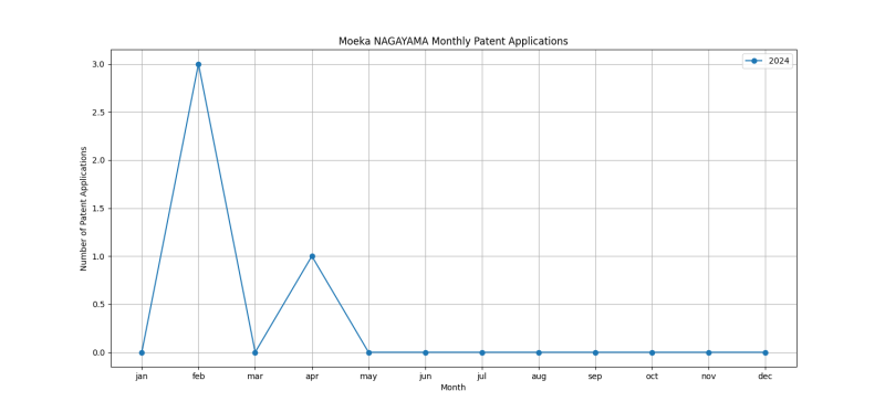 Moeka NAGAYAMA Monthly Patent Applications.png