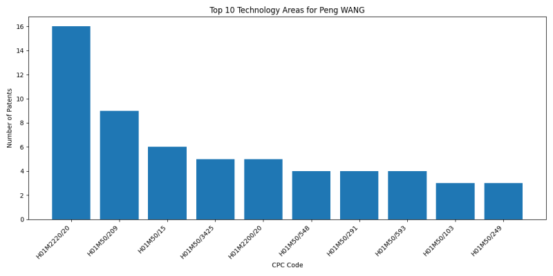 Peng WANG Top Technology Areas.png