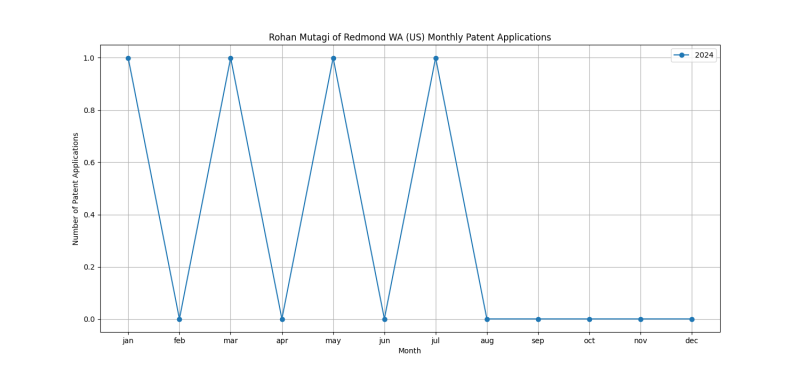 Rohan Mutagi of Redmond WA (US) Monthly Patent Applications.png