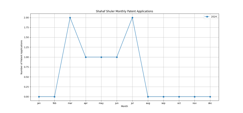 Shahaf Shuler Monthly Patent Applications.png