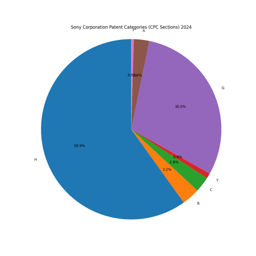 Sony Corporation Patent Categories 2024 - Up to September 2024