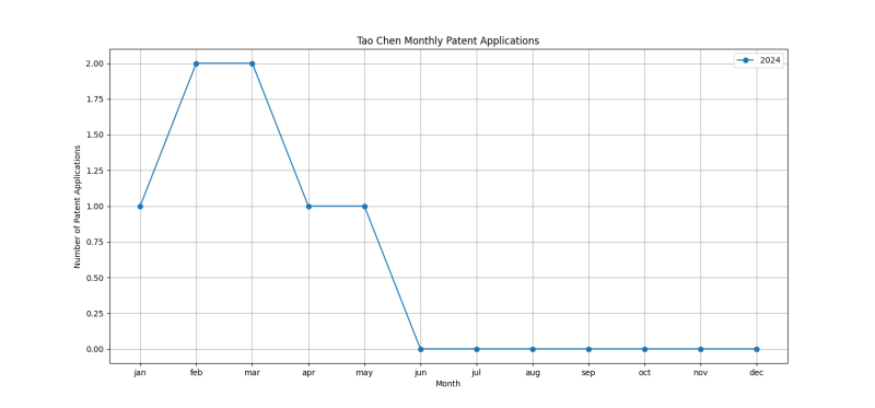 Tao Chen Monthly Patent Applications.png