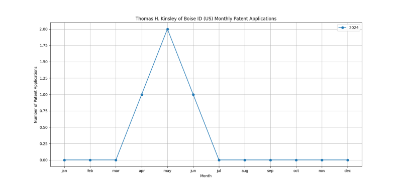 Thomas H. Kinsley of Boise ID (US) Monthly Patent Applications.png