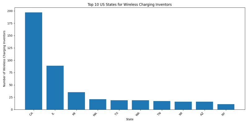 Top 10 US States for Wireless Charging Inventors.png