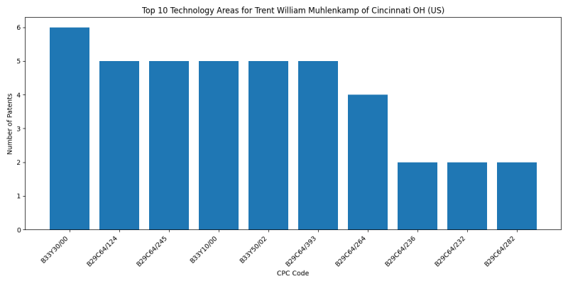 Trent William Muhlenkamp of Cincinnati OH (US) Top Technology Areas.png