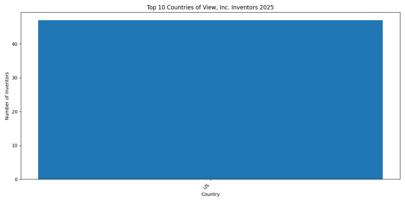 View, Inc. Inventor Countries 2025 - Up to February 2025