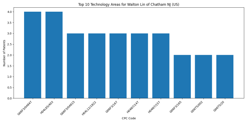 Walton Lin of Chatham NJ (US) Top Technology Areas.png