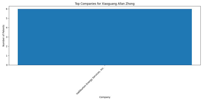 Xiaoguang Allan Zhong Top Companies.png