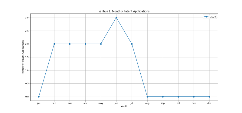 Yanhua LI Monthly Patent Applications.png