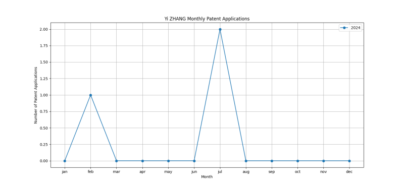 Yi ZHANG Monthly Patent Applications.png