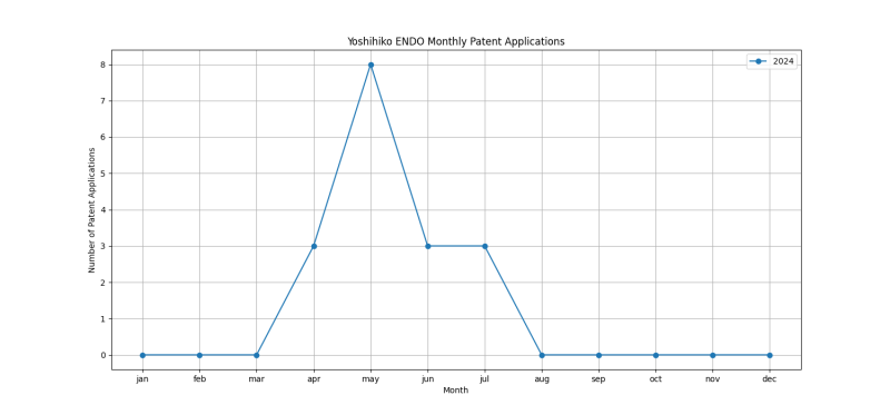 Yoshihiko ENDO Monthly Patent Applications.png