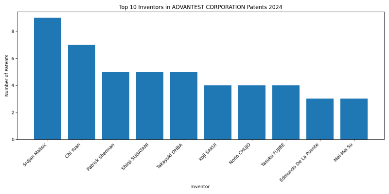 ADVANTEST CORPORATION Top Inventors 2024 - Up to June 2024