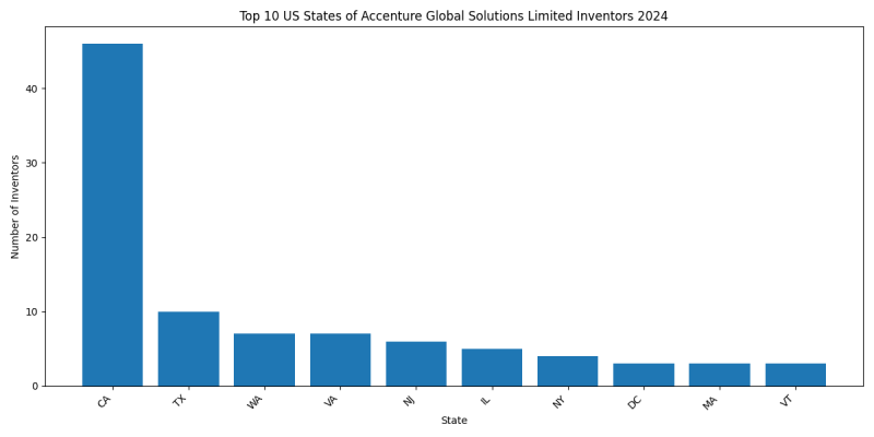 Accenture Global Solutions Limited Inventor States 2024 - Up to June 2024