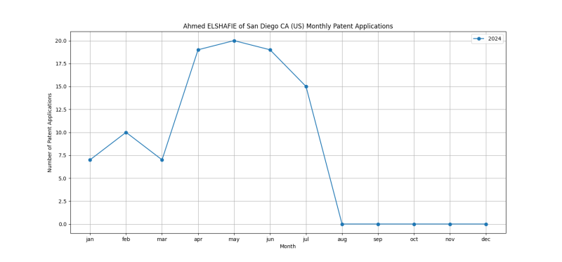 Ahmed ELSHAFIE of San Diego CA (US) Monthly Patent Applications.png