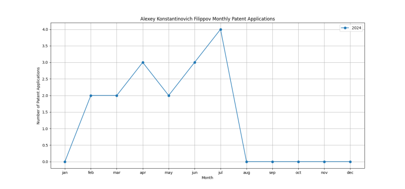 Alexey Konstantinovich Filippov Monthly Patent Applications.png