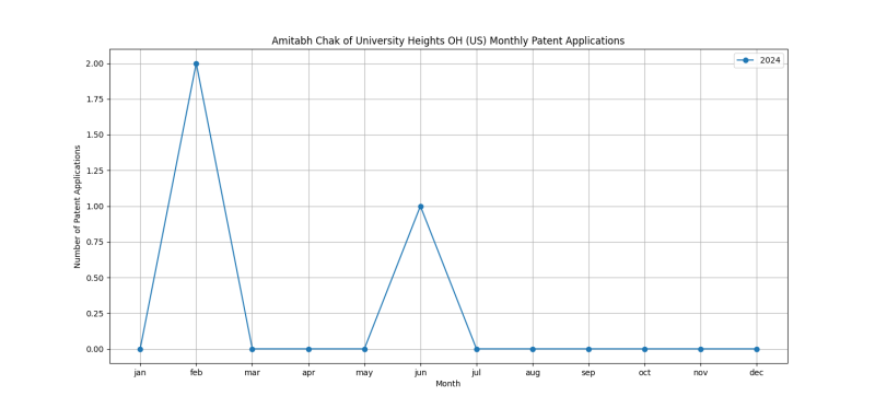 Amitabh Chak of University Heights OH (US) Monthly Patent Applications.png