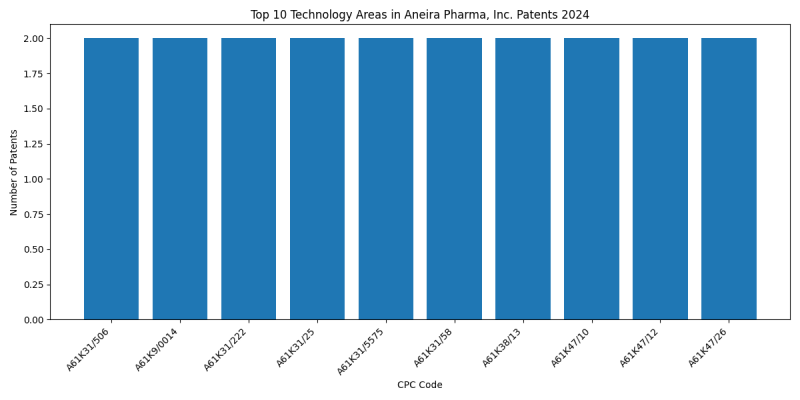Aneira Pharma, Inc. Top Technology Areas 2024 - Up to June 2024