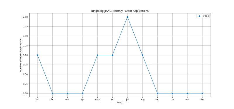 Bingming JIANG Monthly Patent Applications.png