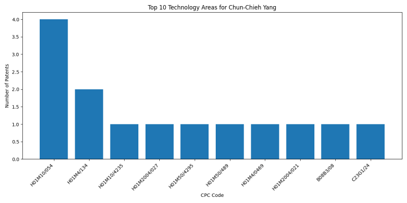 Chun-Chieh Yang Top Technology Areas.png