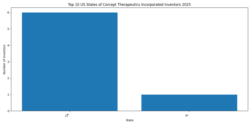 Corcept Therapeutics Incorporated Inventor States 2025 - Up to January 2025