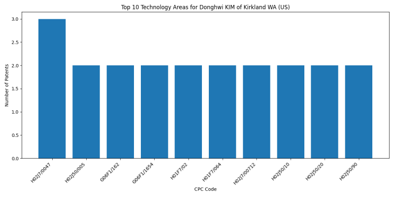 Donghwi KIM of Kirkland WA (US) Top Technology Areas.png