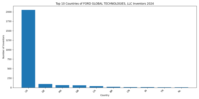 FORD GLOBAL TECHNOLOGIES, LLC Inventor Countries 2024 - Up to June 2024