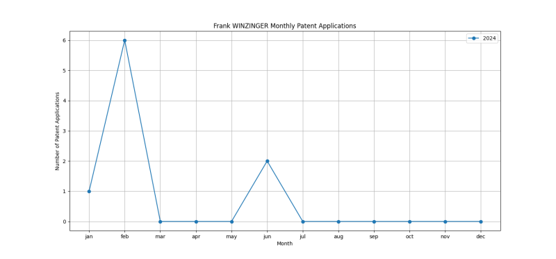 Frank WINZINGER Monthly Patent Applications.png