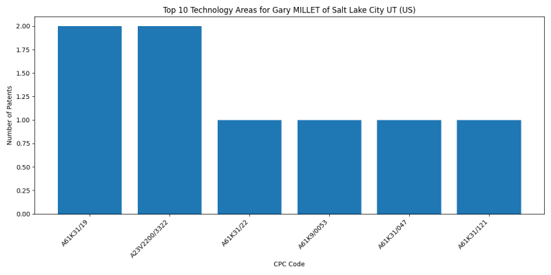 Gary MILLET of Salt Lake City UT (US) Top Technology Areas.png