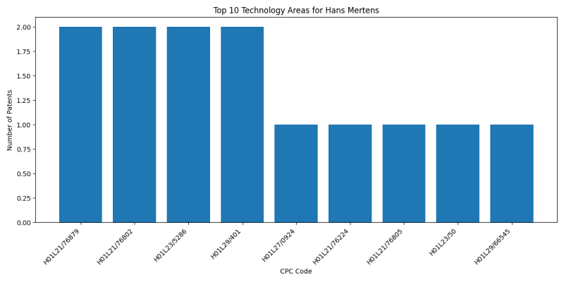 Hans Mertens Top Technology Areas.png