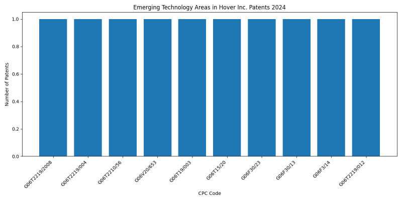 Hover Inc. Top Emerging Technology Areas 2024 - Up to June 2024