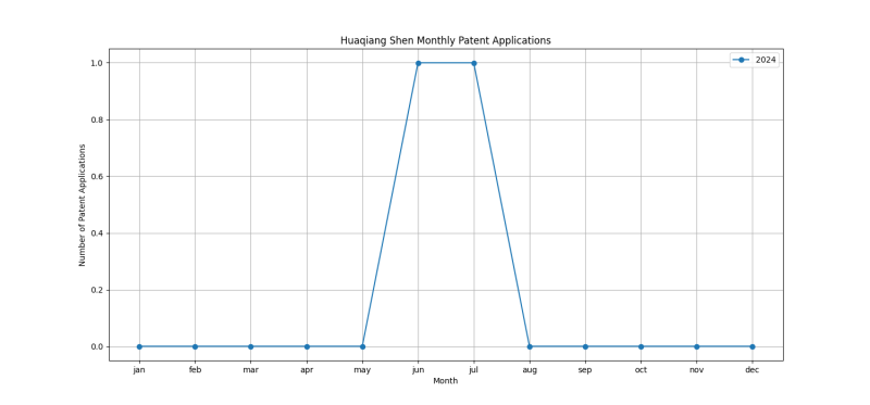 Huaqiang Shen Monthly Patent Applications.png