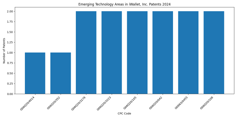 iWallet, Inc. Top Emerging Technology Areas 2024 - Up to June 2024