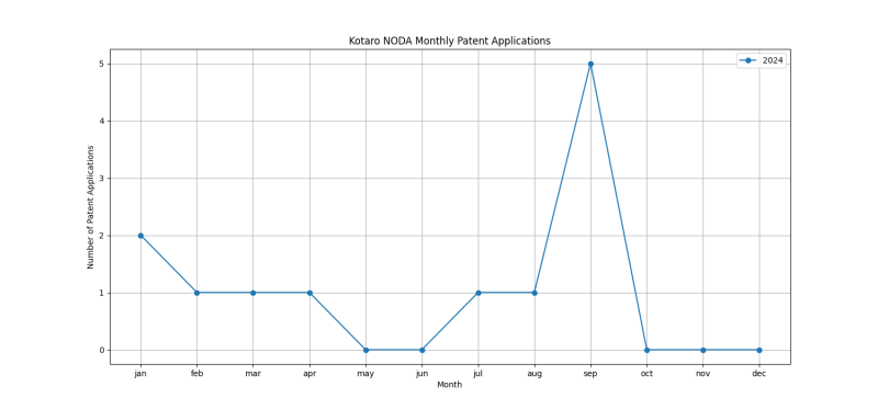 Kotaro NODA Monthly Patent Applications.png