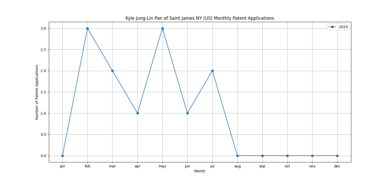 Kyle Jung-Lin Pan of Saint James NY (US) Monthly Patent Applications.png