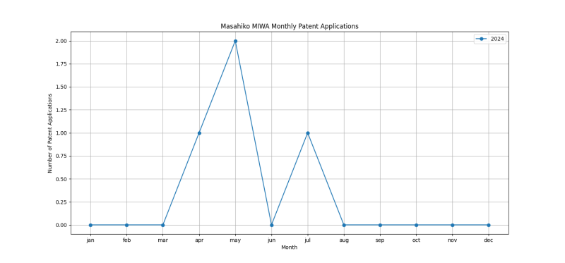 Masahiko MIWA Monthly Patent Applications.png